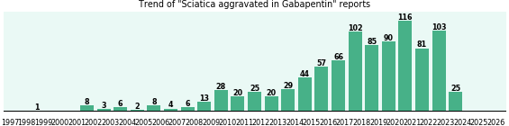 Could Gabapentin cause Sciatica aggravated?